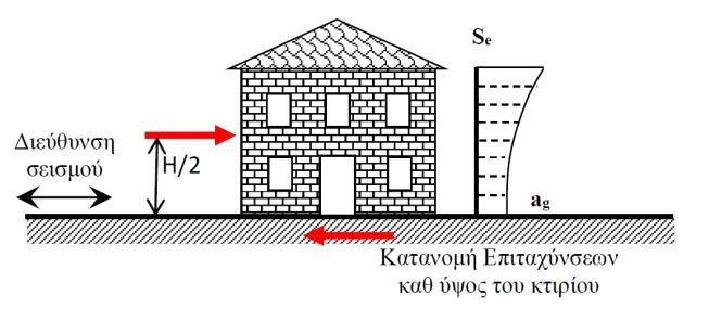 Μετακίνηση (s) Επιτάχυνση / g Για την εκτίμηση της απαίτησης: Φάσμα Σεισμικού Σχεδιασμού Κανονισμού 0.8 0.6 Ολική Επιτάχυνση S a /g: a g =0.24g, Έδαφος Β 0.4 0.