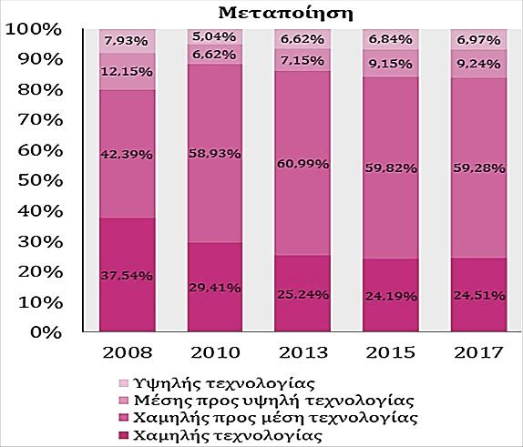 Κατανομή των επενδύσεων στον κλάδο της Μεταποίησης ως προς το τεχνολογικό επίπεδο (έτη 2008-2010-2015-2015-2017)