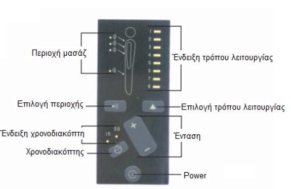 Λειτουργία 1. Πατήστε Power για να ενεργοποιήσετε ή να απενεργοποιήσετε το σύστημα.