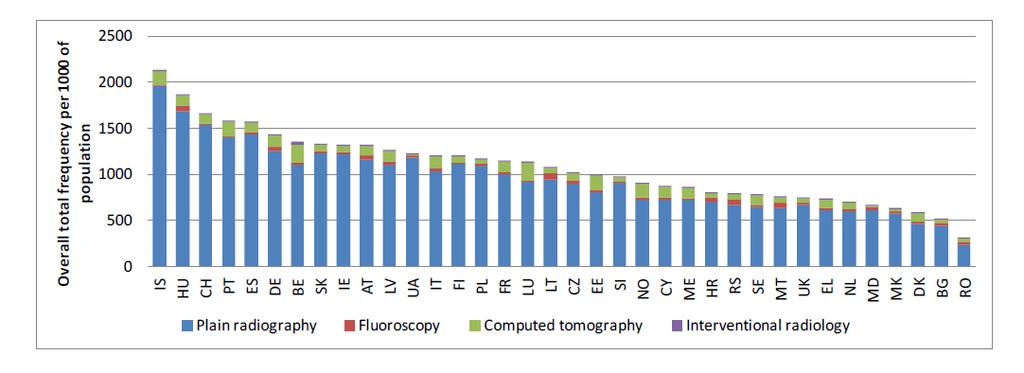 αριθμός εξετάσεων ανά 1000 κατοίκους συχνότητα διαγνωστικών εξετάσεων με ακτίνες Χ στην Ευρώπη μέσος όρος στην Ευρώπη: 1,1 εξέταση ανά κάτοικο κάθε χρόνο απλή ακτινογραφία