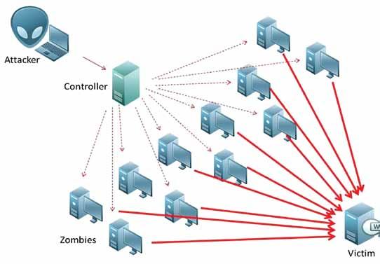 Σχηματική παράσταση επίθεσης DDoS (http://www.helpsec.