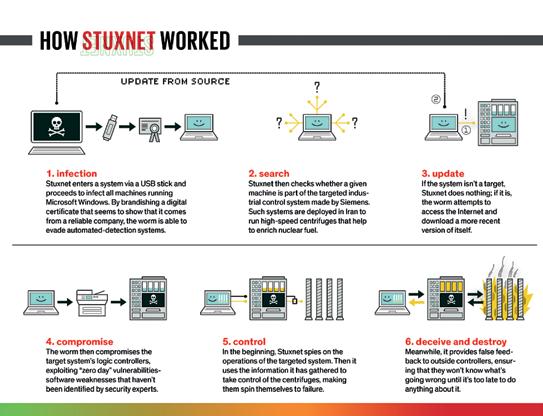 Ο τρόπος δράσης του σκουληκιού Stuxnet (http://spectrum.ieee.