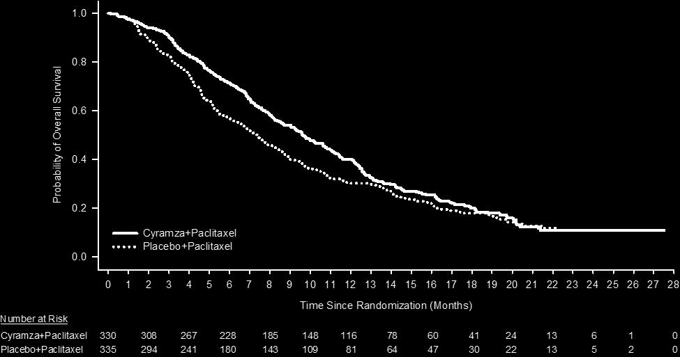 ασθενών σε κίνδυνο Cyramza + Πακλιταξέλη Εικονικό φάρμακο + Πακλιταξέλη Χρόνος από την Τυχαιοποίηση (Μήνες) Εικόνα 2: Καμπύλες της ελεύθερης εξέλιξης νόσου επιβίωσης κατά Kaplan-Meier για το Cyramza