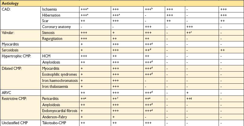 Possible applications of various imaging techniques in the diagnosis of HF ESC Guidelines for the