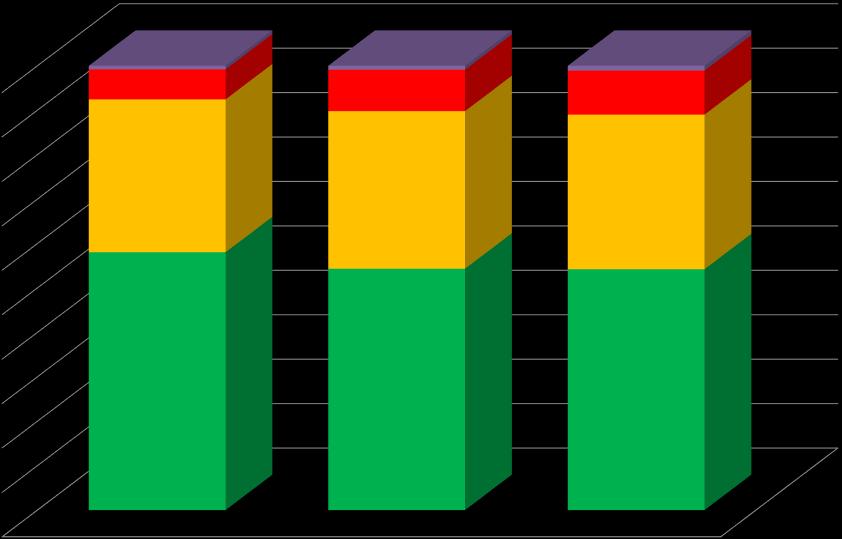 Γράφημα 2 Μερίδια 0.82% 0.89% 1.08% 100.00% 6.74% 9.32% 9.91% 90.00% 80.00% 70.00% 60.00% 50.00% 40.00% 30.00% 20.00% 10.00% 34.41% 58.03% 35.46% 34.79% 54.