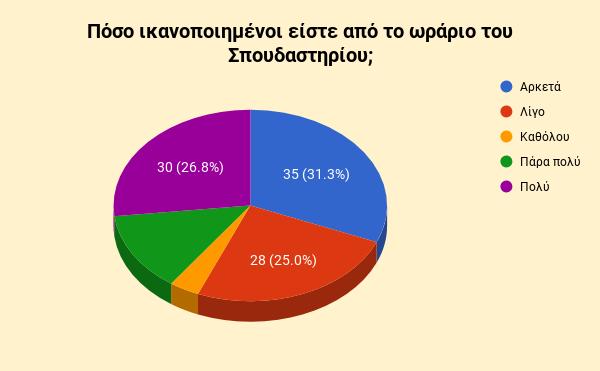 Ερώτημα τέταρτο. «Πόσο ικανοποιημένοι είστε από τους χώρους του Σπουδαστηρίου» Στο ερώτημα αυτό λάβαμε 112 απαντήσεις.