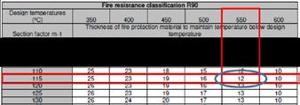 Διάγραμμα 4 σύμφωνα με το ΕΛΟΤ EN 13381-4 για τον καθορισμό του απαιτούμενου πάχους που εξασφαλίζει τον απαιτούμενο ελάχιστο χρόνο πυραντίστασης. 5.