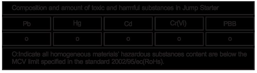 When no using the device, OFF it to shut down, when use, ON it firstly, then use the start switch. D. TROUBLESHOOTING: E. TOXIC AND HARMFUL SUBSTANCES F: WARNINGS 1.