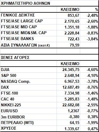 Γενικός Δείκτης Εικόνα Αγοράς Πτώση στο Χ.Α. Ο Γενικός Δείκτης έκλεισε στις 853,67 μονάδες, σημειώνοντας απώλειες 2,48%.