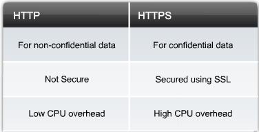 36 παρουσιάζει συνοπτικά τις βασικότερες διαφορές μεταξύ των πρωτοκόλλων HTTP και HTTPS. Εικόνα 2.36 Διαφορές μεταξύ HTTP και HTTPS 2.1.5.