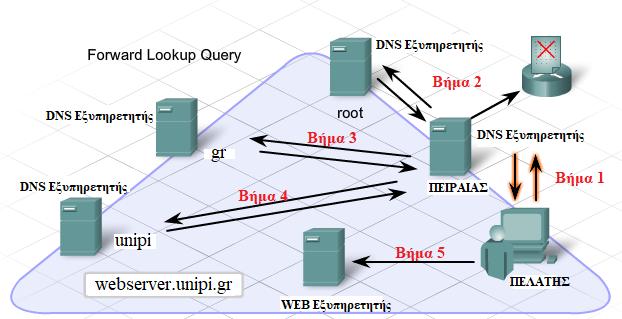 Κεφ. 2 Εφαρμογές και Υπηρεσίες στο Διαδίκτυο και τον Παγκόσμιο Ιστό 99 Εικόνα 2.5 Διαδικασία απόκτησης της διεύθυνσης ΙΡ ενός τοπικού Εξυπηρετητή DNS 2.1.