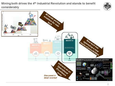 Στην παρουσίαση του προέδρου του Συνδέσμου Μεταλλευτικών Επιχειρήσεων κ Αθανασίου Κεφάλα στο 9 th Minerals Resources Conference, υπογραμμίστηκε ότι: «Η 4η Βιομηχανική Επανάσταση έχει ευρύ φάσμα