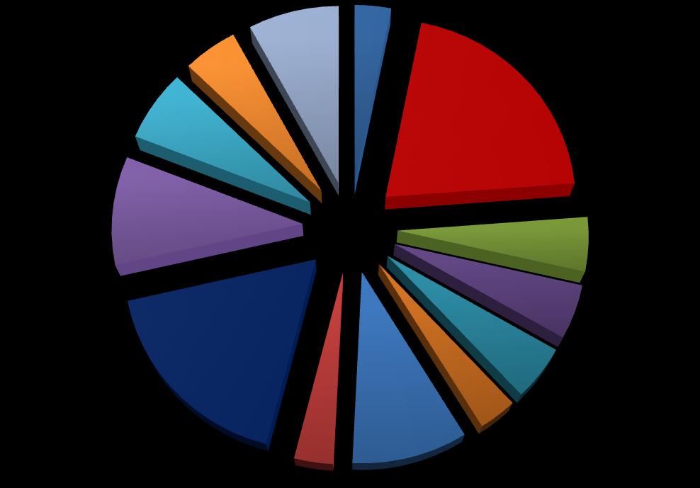 3,7% 52,4% 4,3% Γράφημα 4: Νεκροί κατά