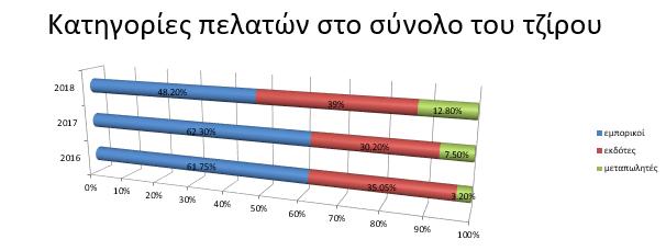 Οι δείκτες που διερευνώνται αναφέρονται στην ικανοποίηση των πελατών σε σχέση µε τα προϊόντα και τις υπηρεσίες εξυπηρέτησης.