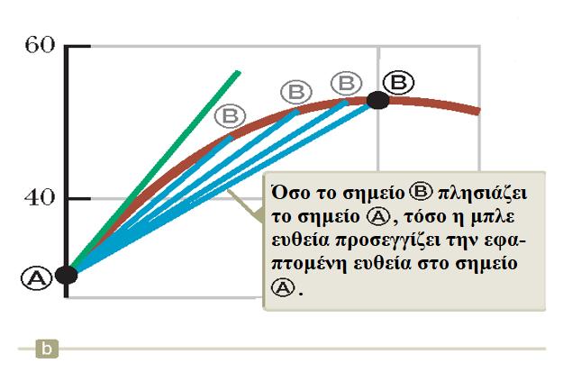 Στιγμιαία Ταχύτητα Διάνυσμα: έχει μέτρο, διεύθυνση και φορά Η μέση ταχύτητα όταν μετριέται σε Δt 0 Δ x d x u x lim = Δt 0 Δt dt