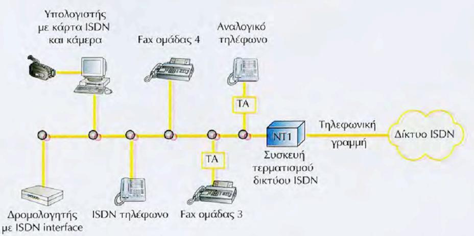 Αξρηηεθηνληθή ISDN Σν ISDN αμηνπνηεί ηελ ππάξρνπζα ηειεθσληθή ππνδνκή, αιιά απαηηεί ηελ εγθαηάζηαζε ζπζθεπήο ηεξκαηηζκνύ δηθηύνπ ΝΣ1 ζηελ