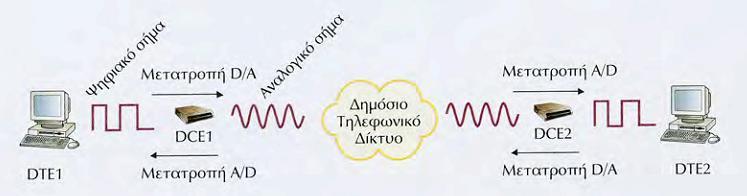 Modem (Γηαπνδηακνξθσηήο) (1) Σα modem ζηελ νπζία δηακνξθώλνπλ ην ςεθηαθό ζήκα ηνπ ππνινγηζηή ζε αλαινγηθό πξνθεηκέλνπ λα κεηαδνζεί ζηηο ζπκβαηηθέο ηειεθσληθέο γξακκέο.