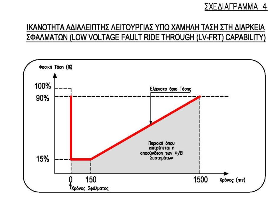 19 Στόχος είναι η παραμονή της παραγωγής κατά τη διάρκεια σφαλμάτων με τη δυνατότητα παροχής άεργου ρεύματος κατά τη διάρκεια της περιόδου εκκαθάρισης σφάλματος (Ability to supply reactive current