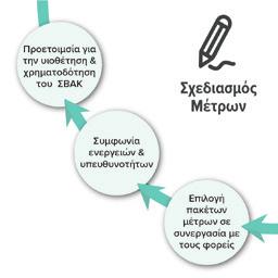 4 Σχεδιασμός μέτρων και οργάνωση σε χρονικούς ορίζοντες 4.