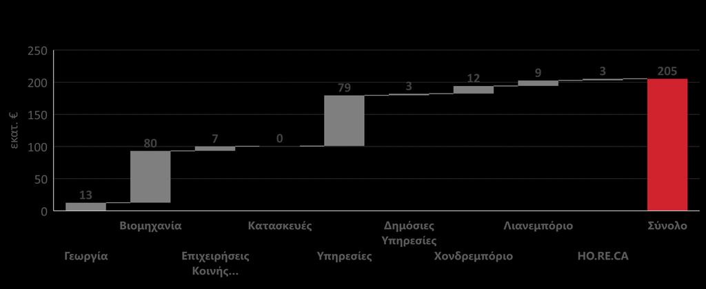 Η προστιθέμενη αξία που