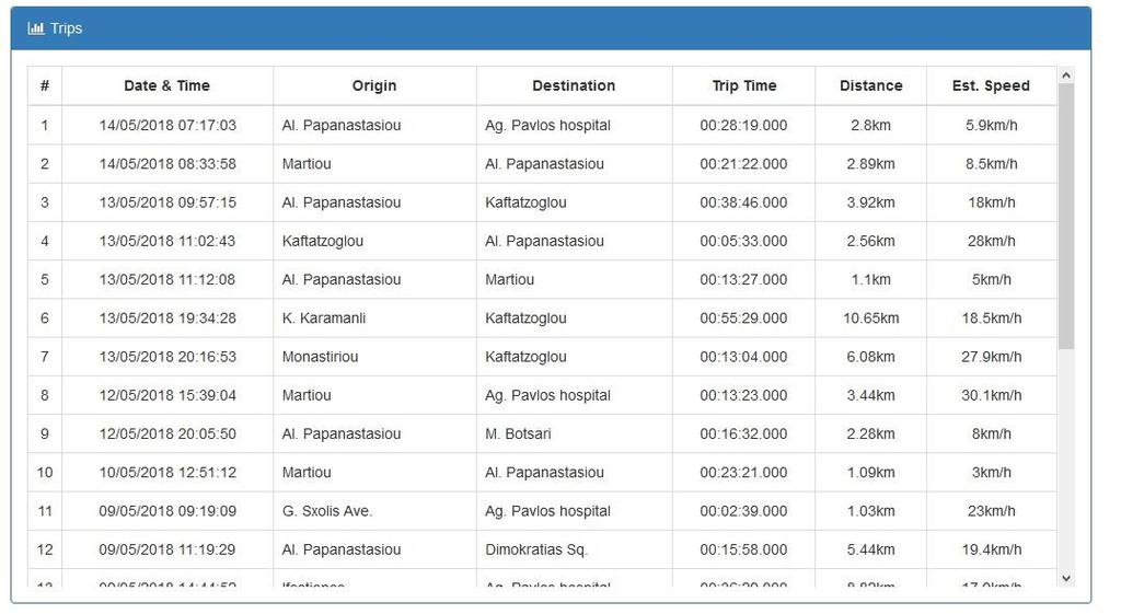 Η δεύτερη στήλη δίνει την ημέρα και την ώρα που πραγματοποιήθηκε η κάθε διαδρομή. Η τρίτη στήλη έχει την αφετηρία και η τέταρτη στήλη τον τερματισμό της κάθε διαδρομής.