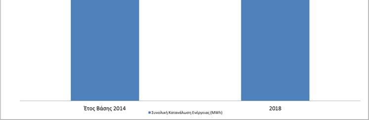 Σχήμα 3: Κατανάλωση ενέργειας σε σχέση με το έτος βάσης 2014. Τα αποτελέσματα του Ομίλου για την ηλεκτρική ενέργεια το 2018 ήταν 53.826.533 kwh ενώ το 2017 ήταν 58.317.