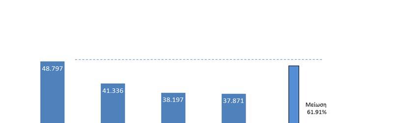 Σχήμα 4: Συνολικές εκπομπές αερίων του θερμοκηπίου Οι συνολικές εκπομπές αερίων του θερμοκηπίου έχουν σημειώσει σημαντική μείωση κατά 61,91 % σε σχέση με το έτος βάσης 2014