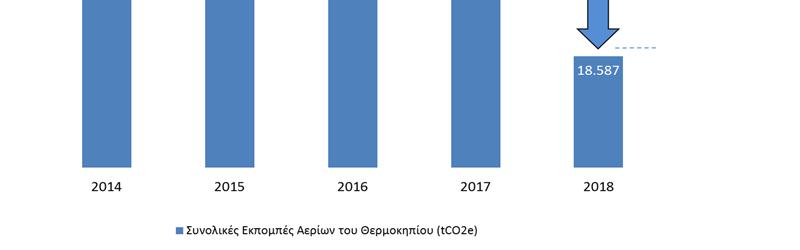Σχήμα 5: Σύγκριση συνολικών εκπομπών ανά εργαζόμενο και ανά επιφάνεια σε σχέση με το έτος βάσης 2014.