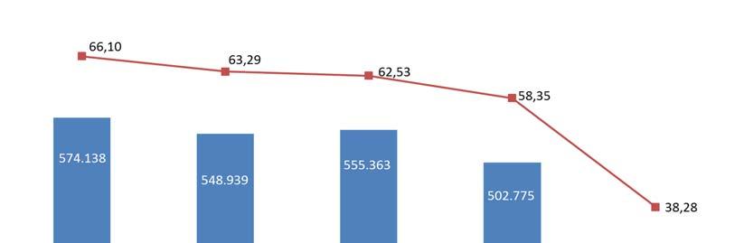 Στο πλαίσιο αυτό, η ετήσια προμήθεια χαρτιού το 2018 ανήλθε σε 314.