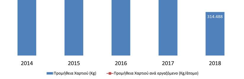 Ο αντίστοιχος δείκτης ανά εργαζόμενο παρουσίασε επίσης μείωση κατά 34,40 % (Σχήμα 7) ως αποτέλεσμα της προσπάθειας για την αυτοματοποίηση στην