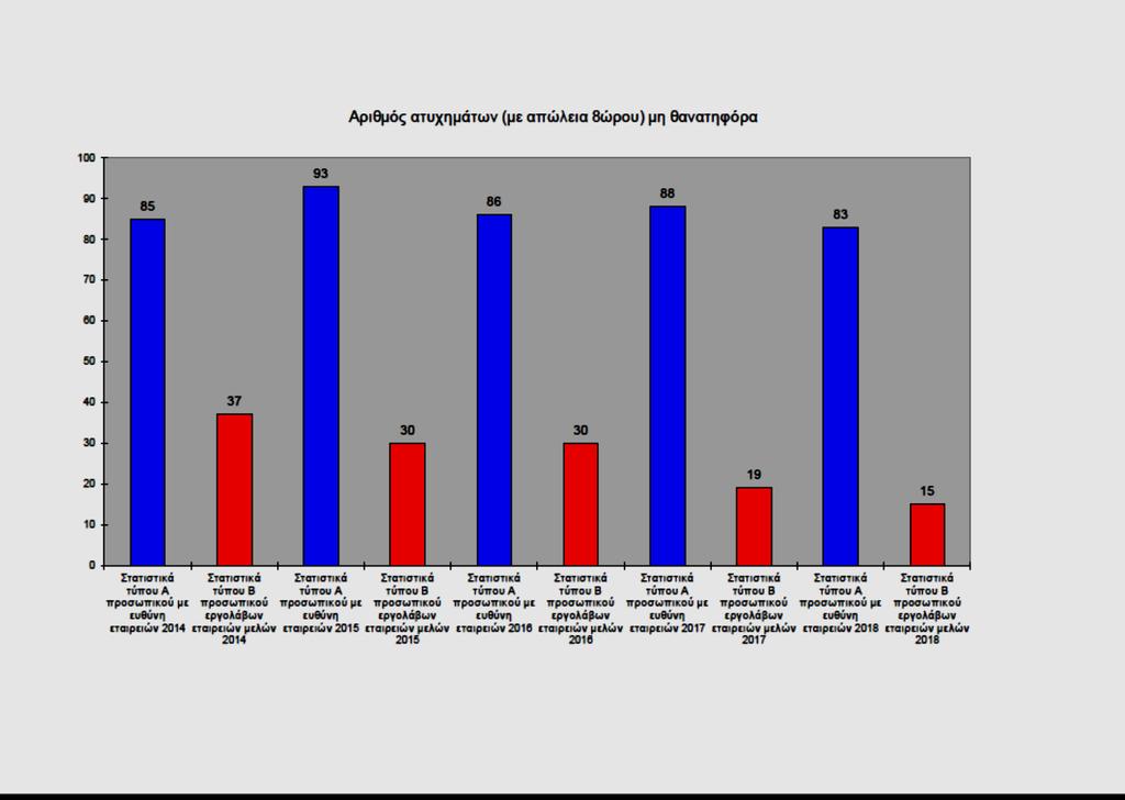 Γ. ΣΜΕ ΚΑΙ ΘΕΜΑΤΑ ΥΓΕΙΑΣ ΚΑΙ ΑΣΦΑΛΕΙΑΣ ΣΤΑΤΙΣΤΙΚΑ ΑΤΥΧΗΜΑΤΩΝ 2018 Το μεγάλο θετικό με τα αποτελέσματα του 2018 για την ασφάλεια είναι ότι ο μηδενισμός των θανατηφόρων ατυχημάτων, το πρώτο μεγάλο βήμα