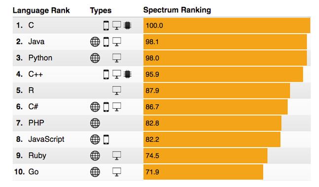 Κατάταξθ γλωςςϊν προγραμματιςμοφ (IEEE Spectrum) ΙΕΕΕ, Αυγ.