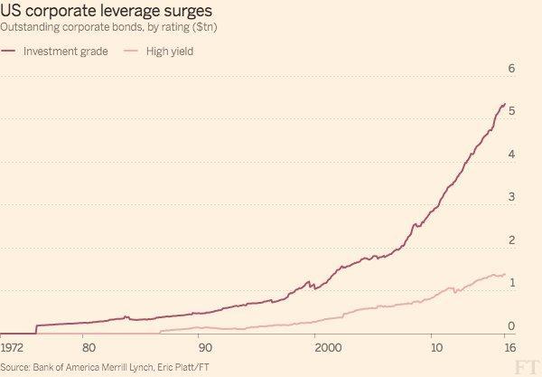 Τα Διαγράμματα της Ημέρας Τα Διαγράμματα της Ημέρας The stunning rise of corporate debt - "US