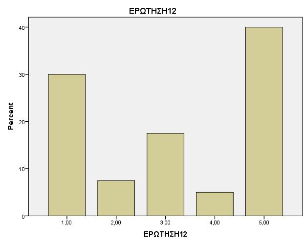 o Οι περισσότεροι αιμοκαθαιρόμενοι(47,5% )στην ΜΤΝ Καλαμάτας φαίνεται να απάντησαν στην ερώτηση ότι μπορούν να φάνε μόνοι τους αλλά χρειάζονται βοήθεια για να κόψουν το κρέας ή να αλείψουν βούτυρο,