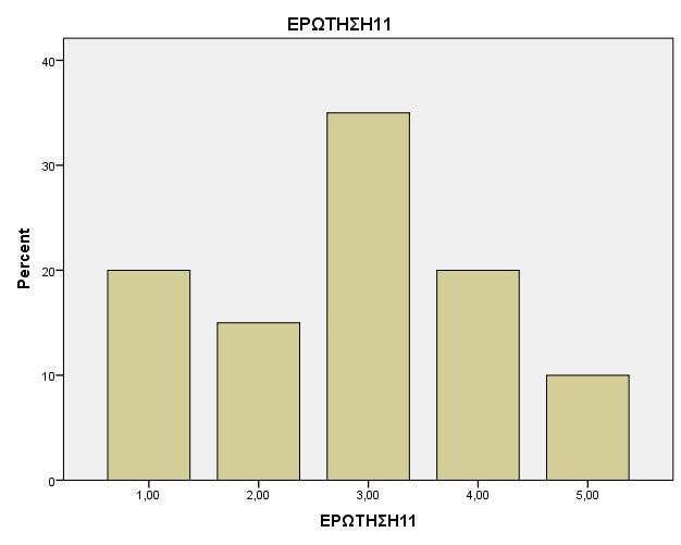 Κυπαρισσίας που ελάχιστοι (5%)δεν χρησιμοποιούν καθόλου το τηλέφωνο o Οι αιμοκαθαιρόμενοι στην ΜΤΝ Κυπαρισσίας παρατηρείται ότι χρησιμοποιούν το τηλέφωνο σε μεγαλύτερο βαθμό σε σχέση με τους