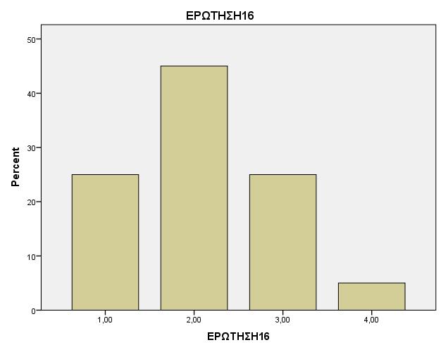 Ερώτηση 16 «Σε ποιο βαθμό είναι υπεύθυνος για τη λήψη των φαρμάκων του/της» Σχεδ 23: Σε ποιο βαθμό είναι υπεύθυνος για τη λήψη των φαρμάκων του στη ΜΤΝ Καλαμάτας ο αιμοκαθαιρόμενος Σχεδ 24 : Σε ποιο