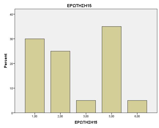 34 και 35 παρατηρείται ότι : o Οι απαντήσεις δεν διαφέρουν σημαντικά o Οι περισσότεροι αιμοκαθαιρόμενοι και στις δυο μονάδες ταξιδεύουν με ταξί ή αυτοκίνητο μόνο με την βοήθεια άλλου (32,5%) στην ΜΤΝ