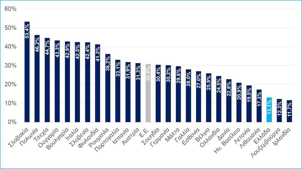 Δ4. Ποσοστό του ακαθάριστου σχηματισμού πάγιου κεφαλαίου της βιομηχανίας σε μηχανήματα & εξοπλισμό στο σύνολο της οικονομίας Πηγή: Eurostat, 2019 7. Η ανάγκη ενός Εθνικού Προγράμματος «Βιομηχανία 4.