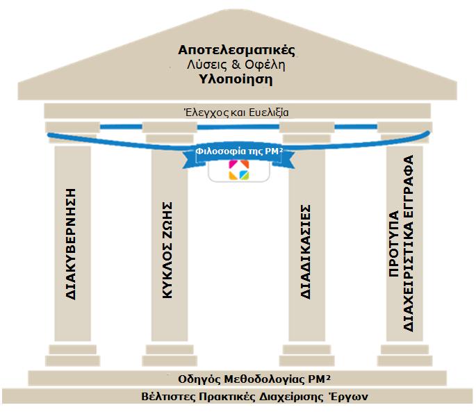 2 Επισκόπηση της Μεθοδολογίας PM² 2.1 Η αρχιτεκτονική της PM² 2.