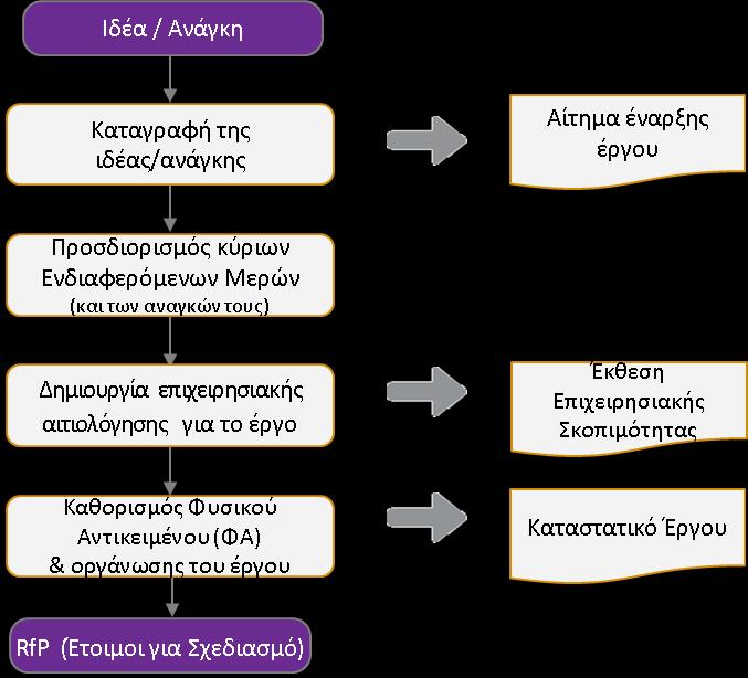 4. Φάση Έναρξης 4 Φάση Έναρξης Η πρώτη φάση ενός έργου κατά PM² είναι η Φάση Έναρξης.