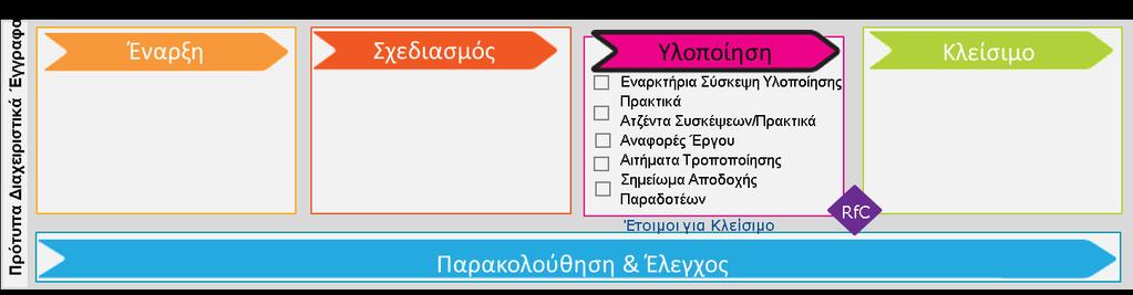 2 Συντονισμός Έργου Στόχος του συντονισμού έργου είναι να διευκολυνθεί η πρόοδος του έργου με τη συνεχή παροχή πληροφοριών στην Κύρια Ομάδα Έργου (PCT) και την υποστήριξη της ολοκλήρωσης των