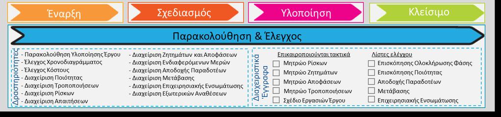 Παράρτημα Α: Συμβολή και Αναγνώριση 8 Παρακολούθηση & Έλεγχος Δραστηριότητες Παρακολούθησης και Ελέγχου διενεργούνται σε όλες τις φάσεις του έργου και κατά κύριο λόγο στη Φάση Υλοποίησης.