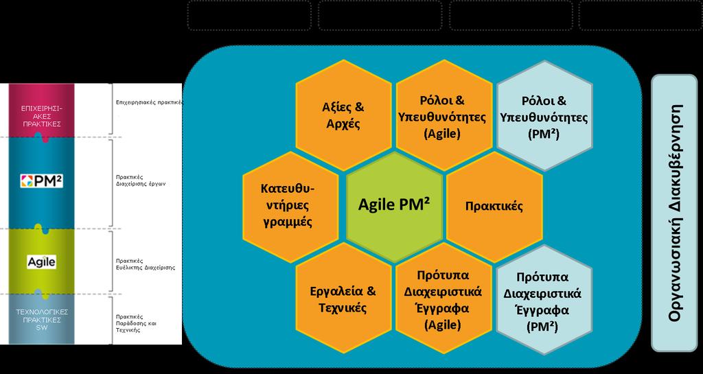 Παράρτημα Β : Επεκτάσεις της PM² Σχ.