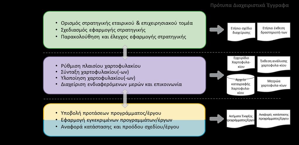 έργα), η πρόοδος και τα αποτελέσματα των οποίων κοινοποιούνται με την Διαδικασία Επικοινωνίας Χαρτοφυλακίου και Διαχείρισης Ενδιαφερόμενων Μερών.