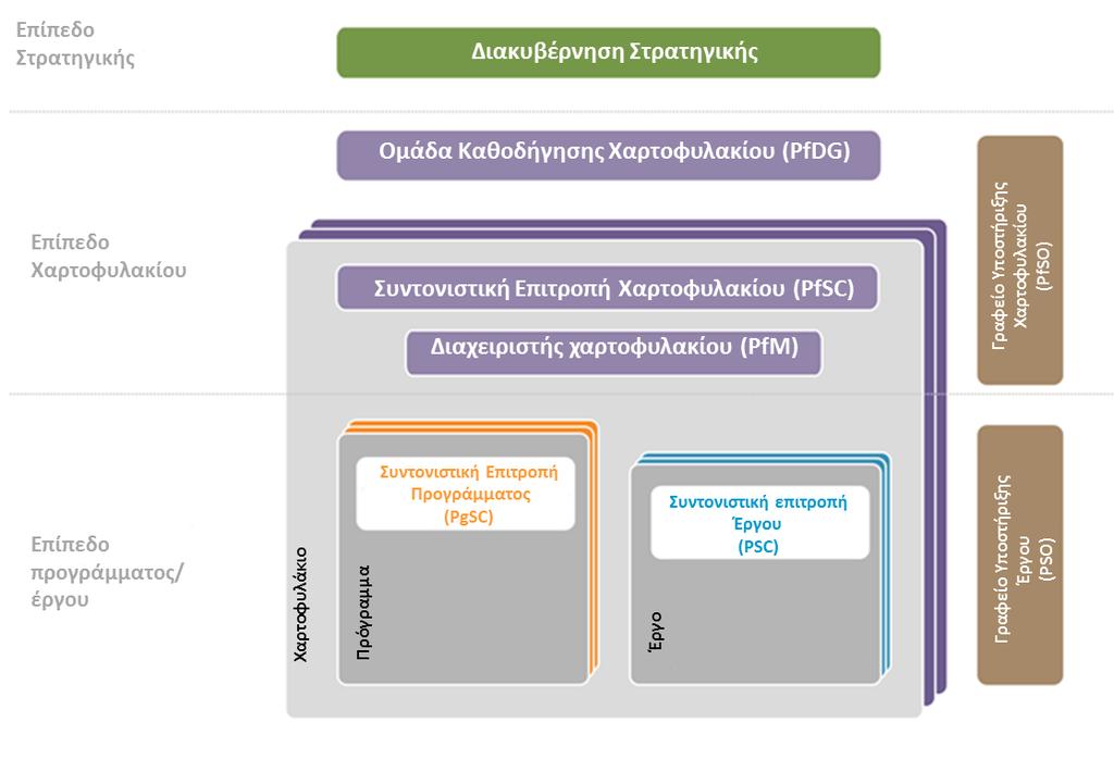 Παράρτημα Β : Επεκτάσεις της PM² Παρακάτω απεικονίζεται η Δομή Διακυβέρνησης της Διαχείρισης