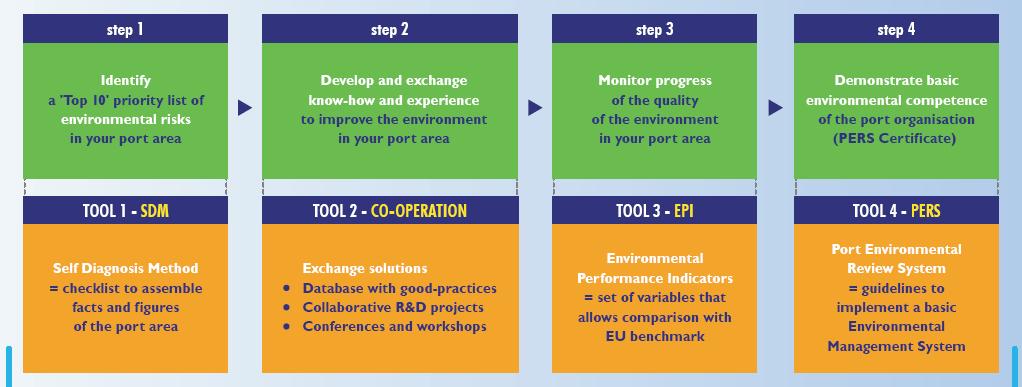 H εμέιημε ηωλ εξγαιείωλ ηνπ EcoPorts Ανάδειξη ηυν ζοβαπόηεπυν πεπιβαλλονηικών πποβλημάηυν ζηο λιμάνι Ανάπηςξη και ανηαλλαγή ηεσνογνυζίαρ και εμπειπιών για βεληίυζη ηος πεπιβάλλονηορ ζηο λιμάνι