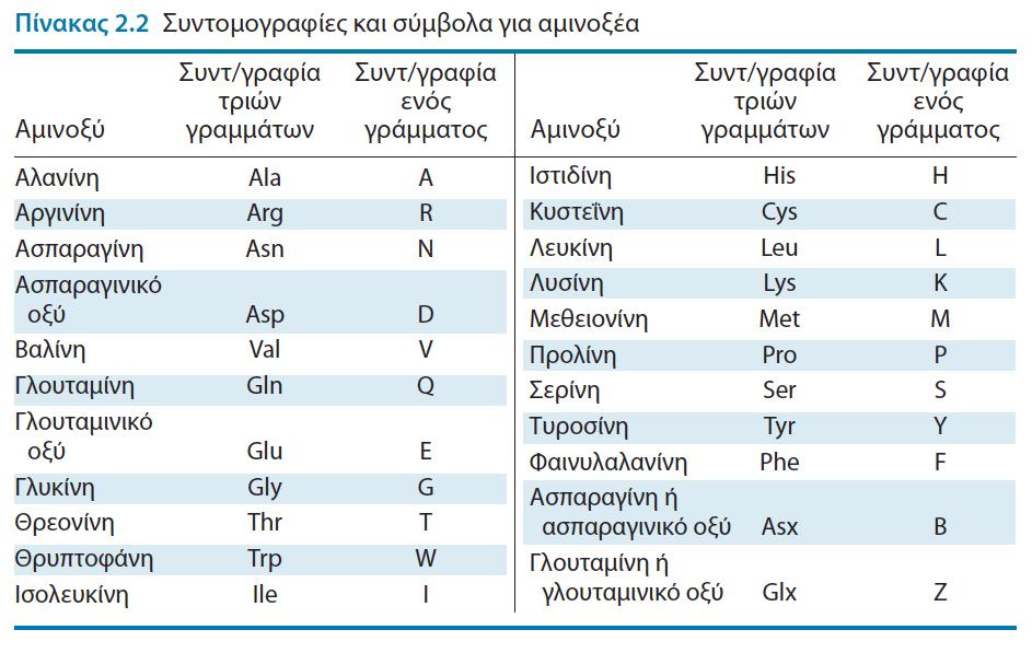 Οι πρωτεΐνες δομούνται από ένα σύνολο 20 αμινοξέων Τα