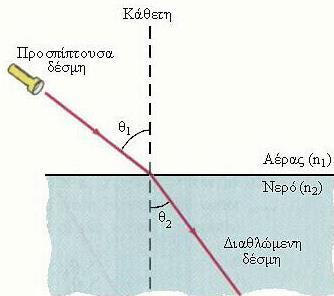 2 ΟΣ ΝΟΜΟΣ ΔΙΑΘΛΑΣΗΣ (ΝΟΜΟΣ SNELL) Οι γωνίες πρόσπτωσης και διάθλασης και οι