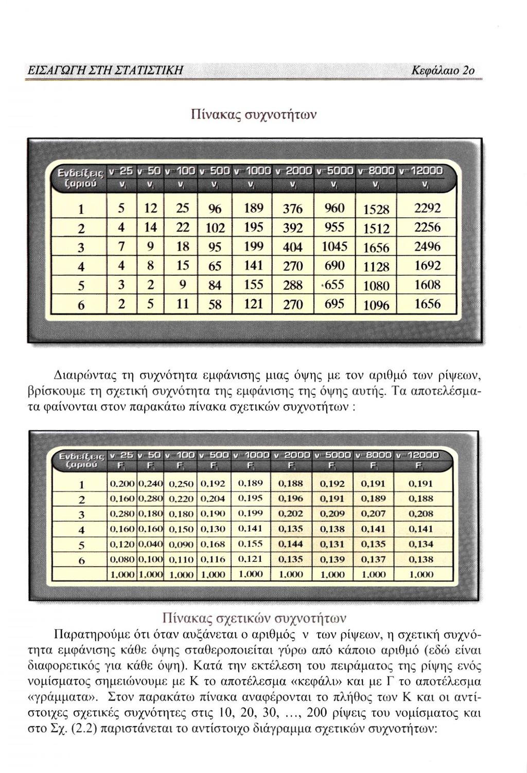 Πίνακας συχνοτήτων Διαιρώντας τη συχνότητα εμφάνισης μιας όψης με τον αριθμό των ρίψεων, βρίσκουμε τη σχετική συχνότητα της εμφάνισης της όψης αυτής.