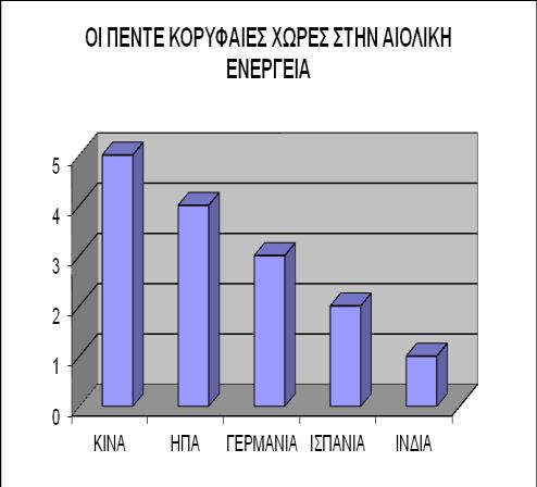 Εξελίξεισ των τελευταίων χρόνων ςτο χϊρο τθσ αιολικισ ενζργειασ Η Κίνα θγείται ςτισ ανεμογεννιτριεσ. Η Ινδία είναι πζμπτθ ςτον κόςμο ςτθν αιολικι ενζργεια με αποτζλεςμα να αναπτφςςεται ραγδαία.